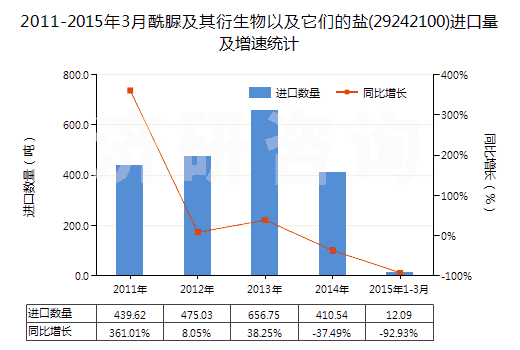 2011-2015年3月酰脲及其衍生物以及它們的鹽(29242100)進(jìn)口量及增速統(tǒng)計
